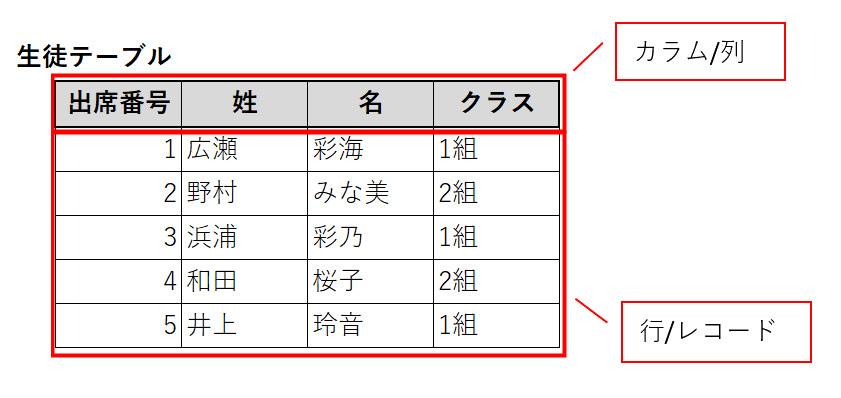 SQL入門 第2回 テーブルについて Trend Desk