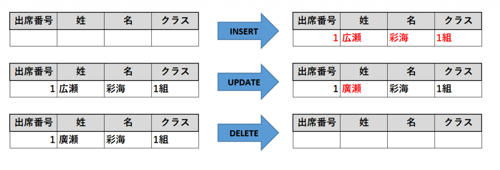 SQL入門 第3回 レコードの追加、更新、削除 Trend Desk